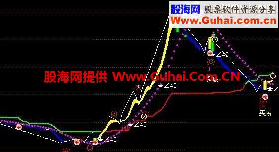 通达信黄金底指标公式
