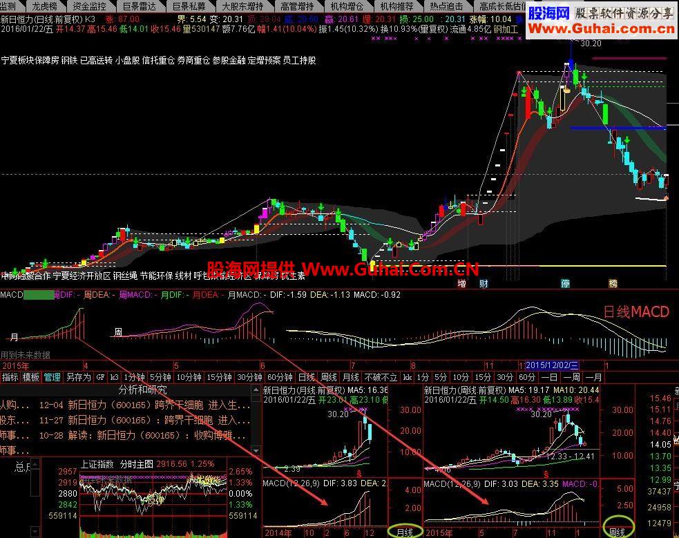 通达信超级MACD+KDJ副图指标，日周月MACD,KDJ无变形直接显示