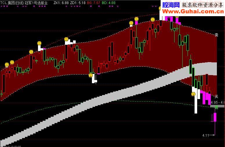 通达信主图+幅图指标顶级私募专用指标公式