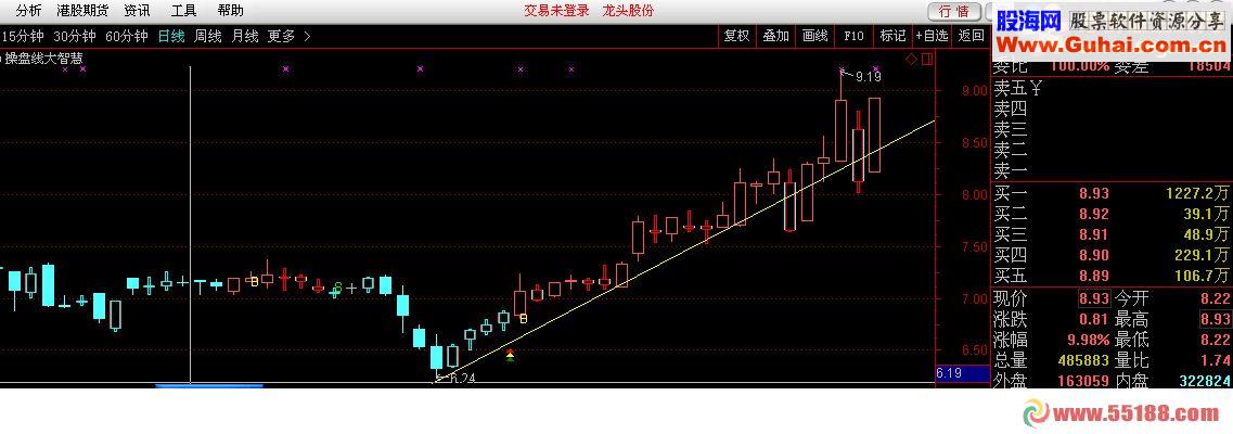 通达信BS操盘线源码主图