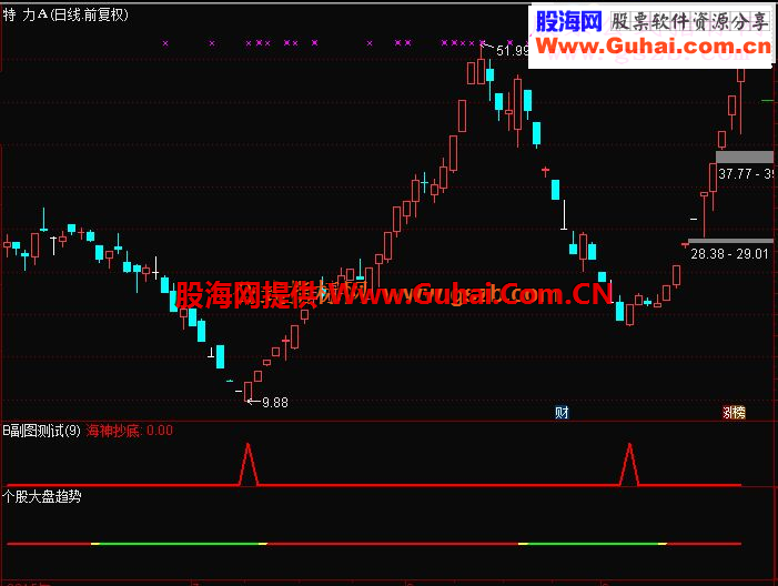 通达信个股大盘趋势指标副图