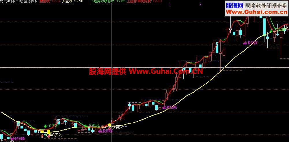 通达信金股回踩主图指标