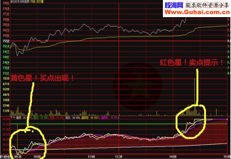 大智慧T+0分时交易指标指标分时副图