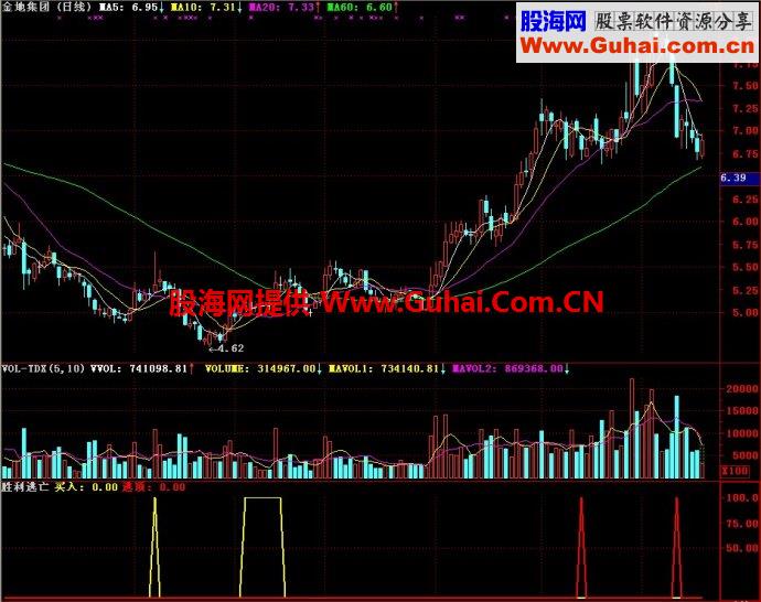 通达信胜利逃亡副图指标