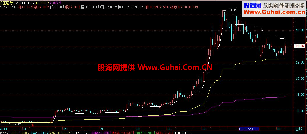 斜率三线，主图源码