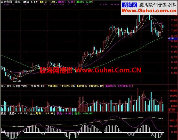 通达信股王副图指标