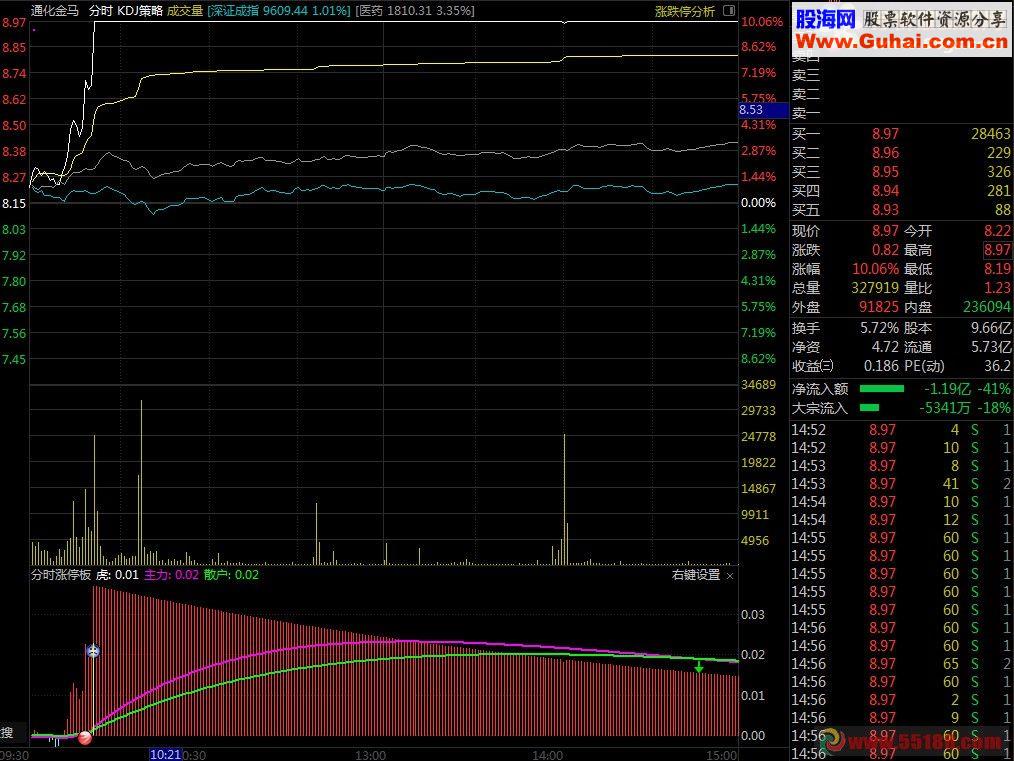 通达信分时涨停板（公式副图源码贴图）分时指标