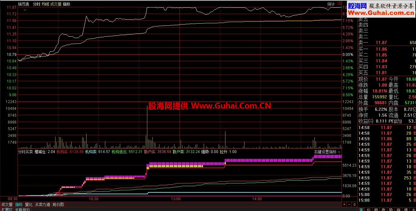 机构分时买卖分时幅图指标、源码、说明