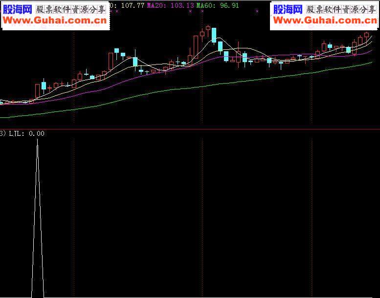 通达信中线出击源码 无未来副图选股短线中线均能稳定盈利！