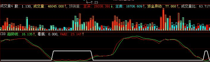 大智慧抄底大波段源码副图