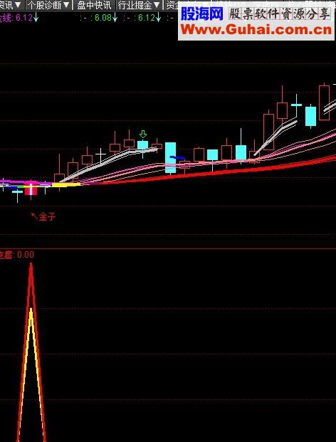 有金矿 今日奉献一个指标 没有未来函数