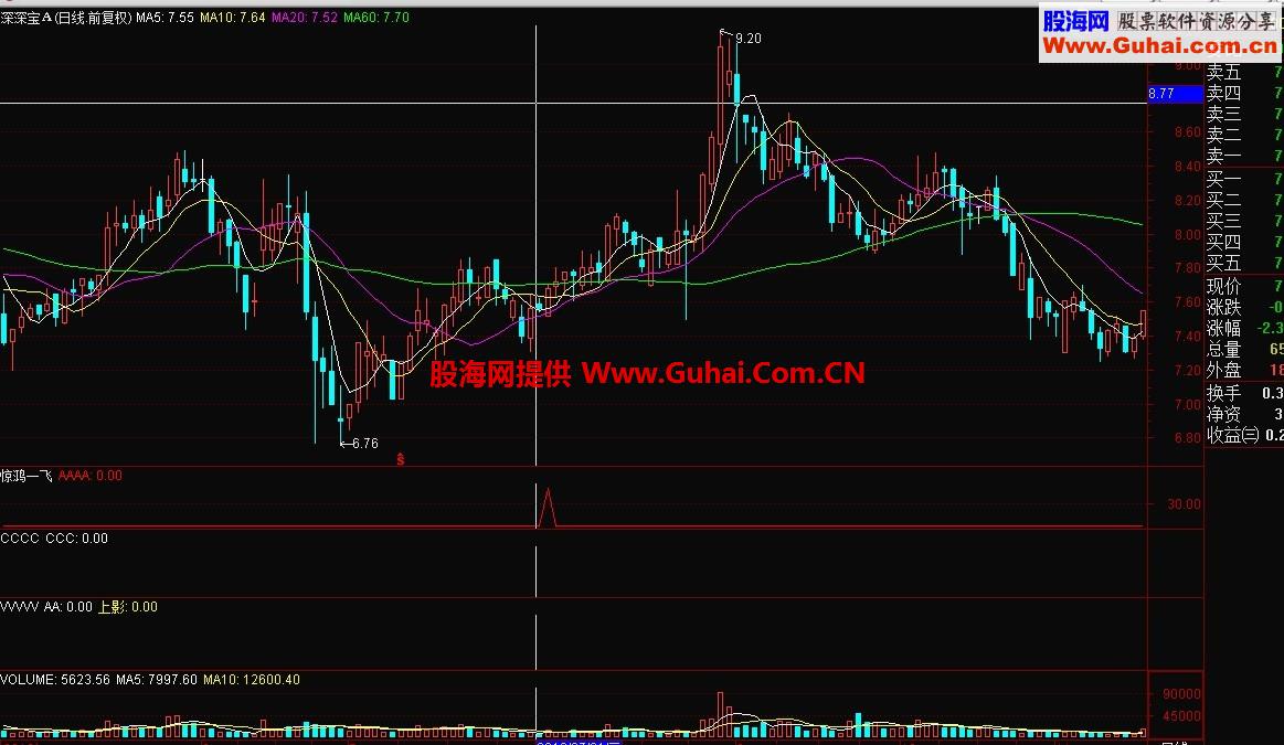 惊鸿一飞选股 信号出现后回调20均线附近是很好的机会