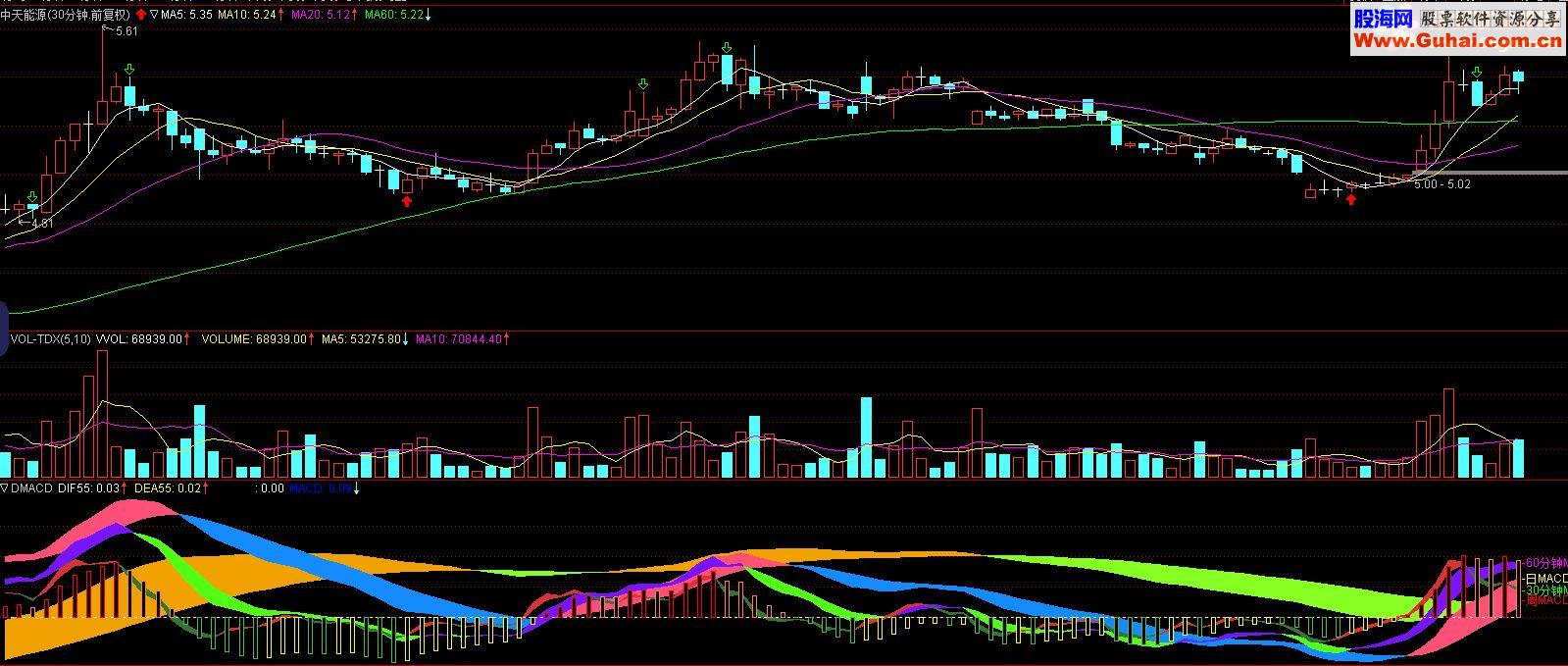 通达信多周期MACD指标副图源码