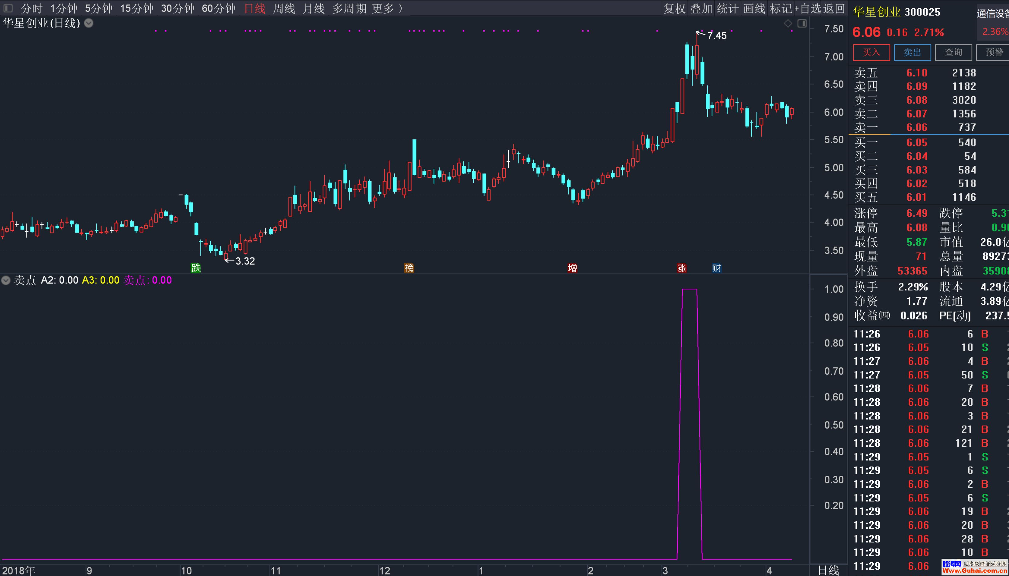 通达信DMI卖点（指标 副图）无未来，不加密