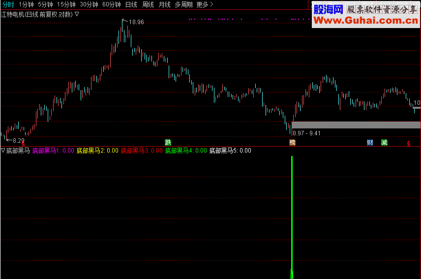 通达信底部黑马副图选股贴图