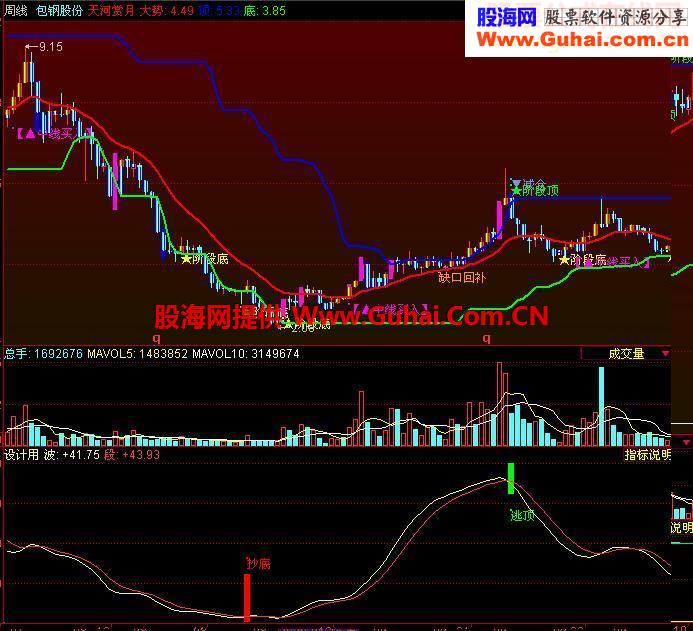 同花顺百炼成股指标公式副图