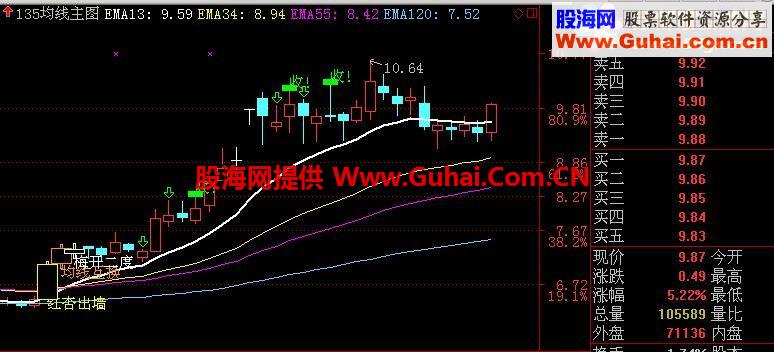 通达信135均线里的梅开二度选股公式