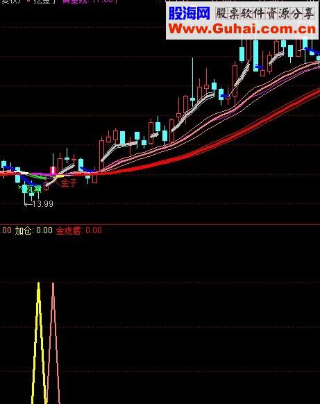 有金矿 今日奉献一个指标 没有未来函数
