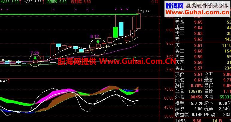 KDJ三周期金叉指标 选股公式