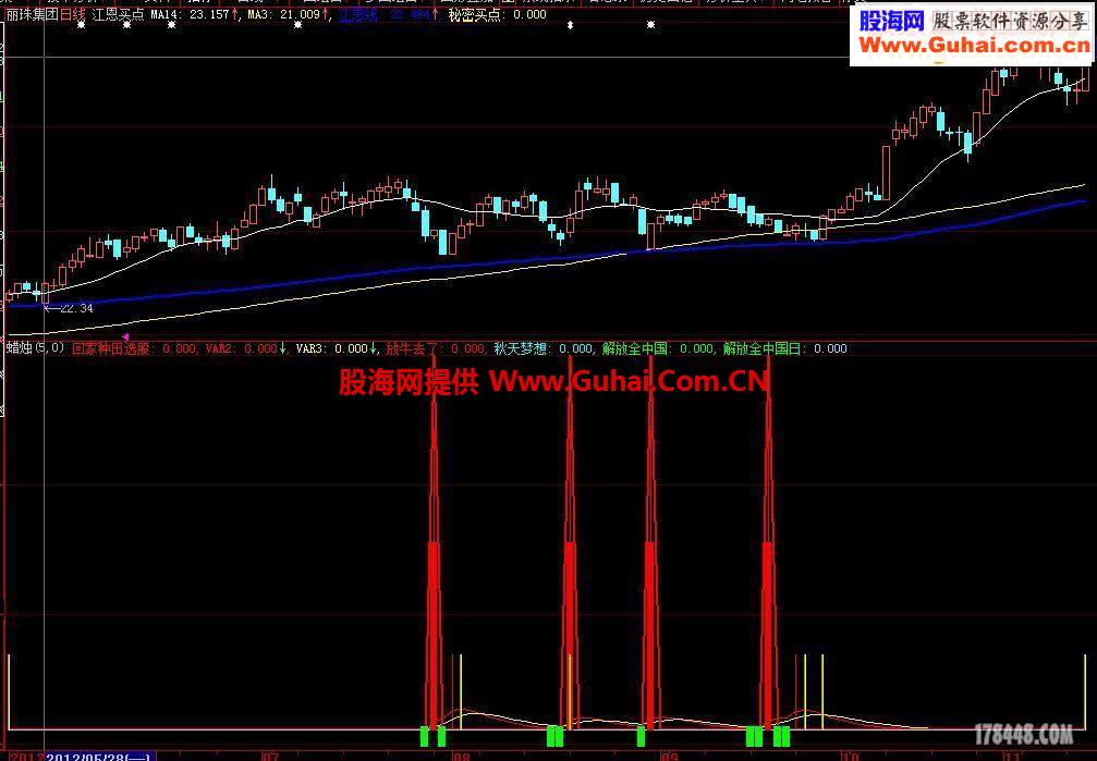 经典很准的抄底指标无未来不会漂移