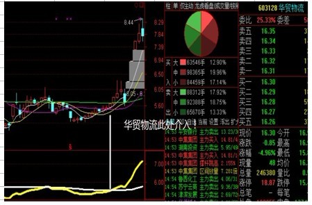 双线抓牛股，最牛指标谁与争锋