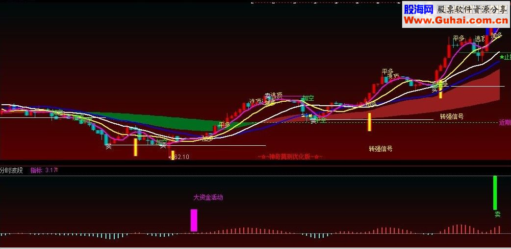 通达信分时波段副图源码不错