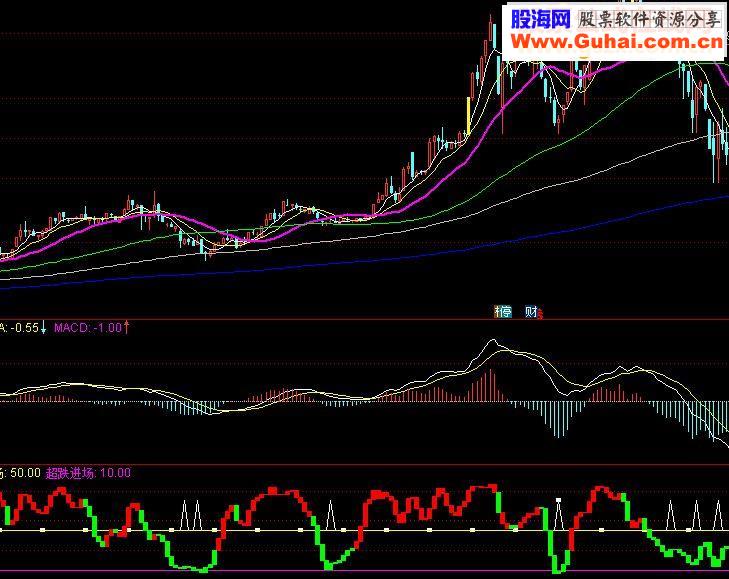 通达信波段王指标副图
