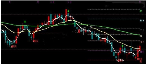 通达信黄金分割买卖点主图升级版指标公式