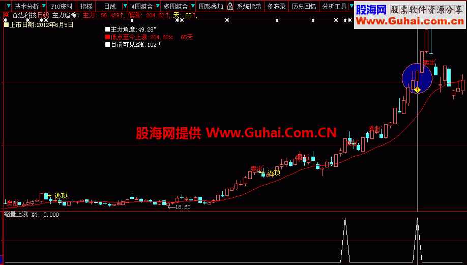 成功率高，缩量上涨 分布均匀的追涨公式