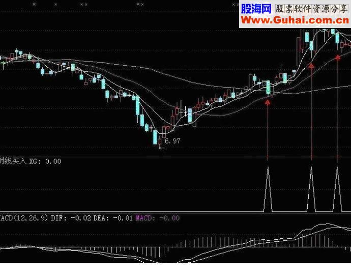 阴线买股法 三日3%
