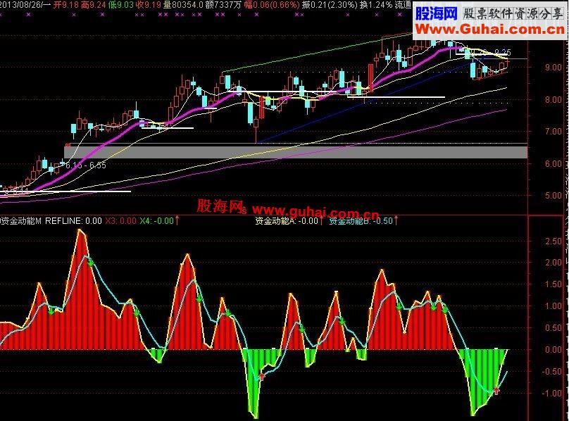 通达信9资金动能M指标公式