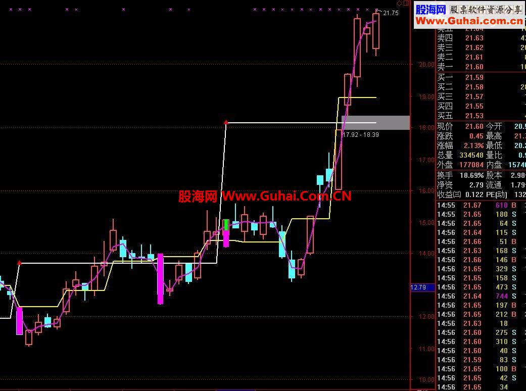 通达信突发奇想胡乱弄的指标公式