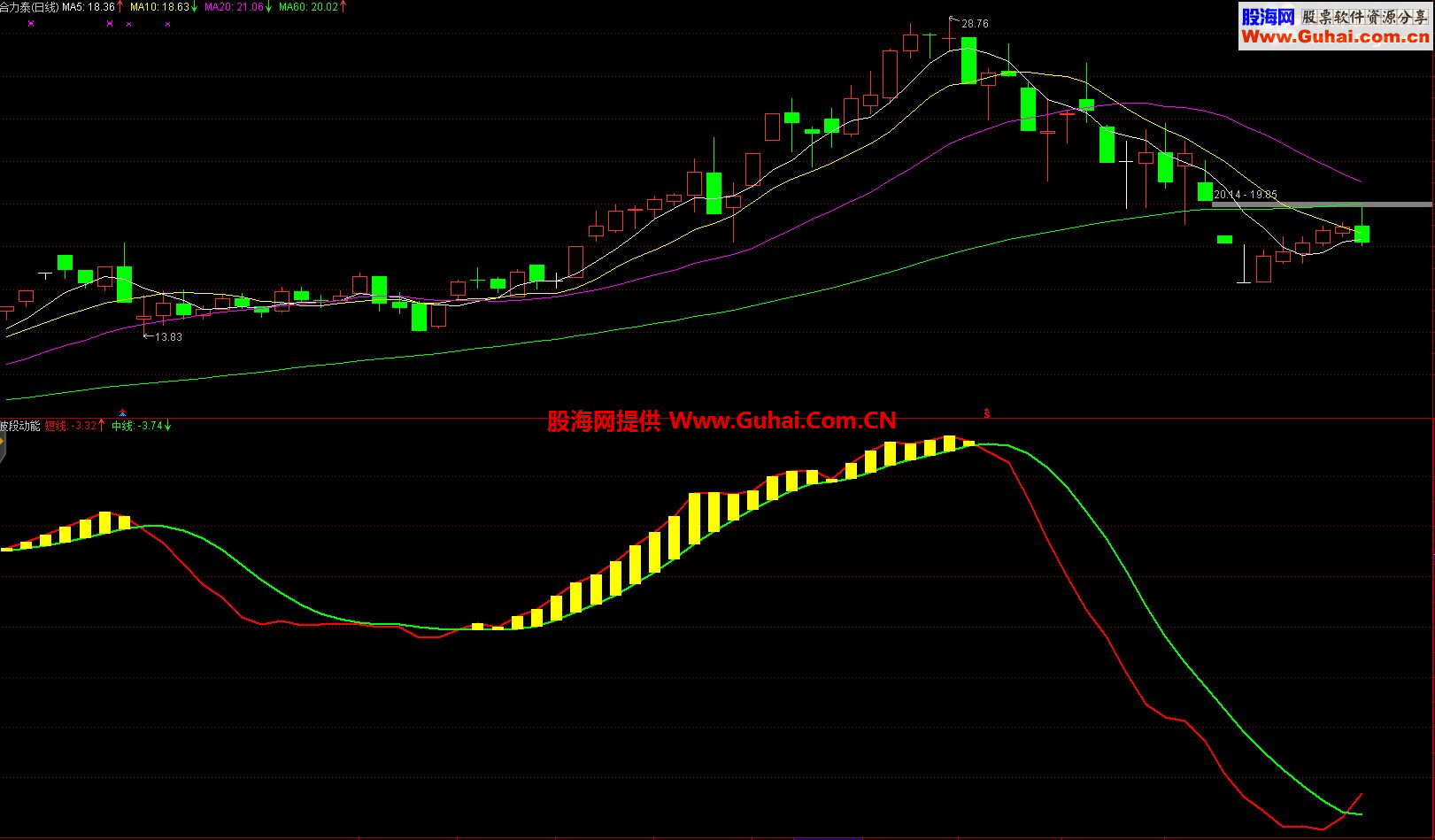 通达信波段动能副图公式源码