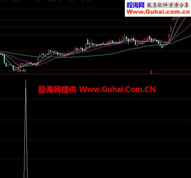 MACD刚金叉而且白线与黄线差0.02距离的选股公式
