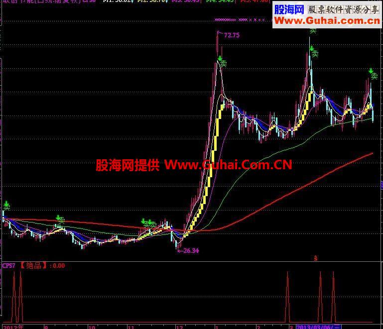 通达信买卖指标90%准确率 没有未来函数
