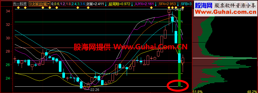 根据当前主力疯狂洗盘，宽幅震荡，分享低点介入股票池