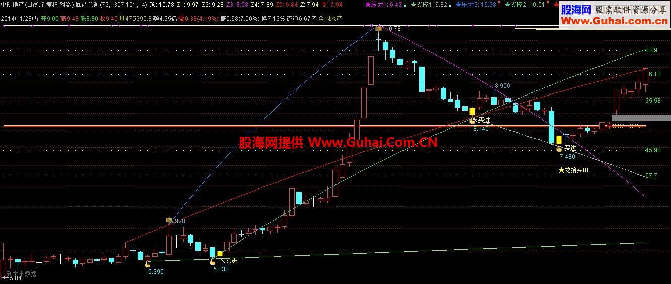 通达信回调预测+自动划线+黄金K线找买点信主图