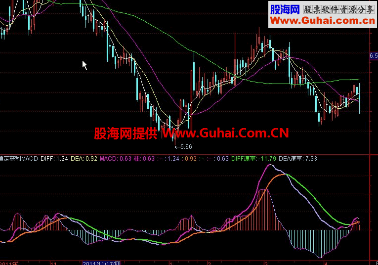 稳定获利MACD指标