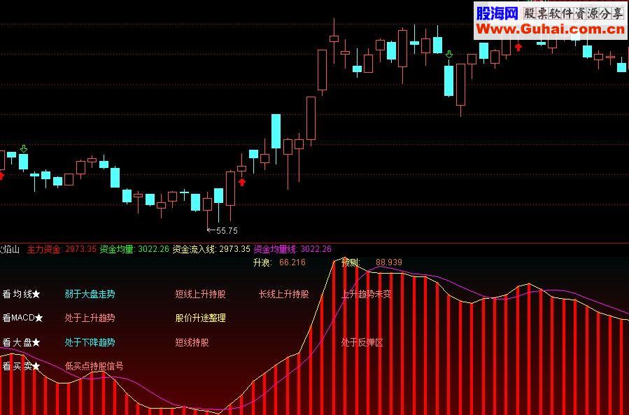 通达信火焰山副图源码