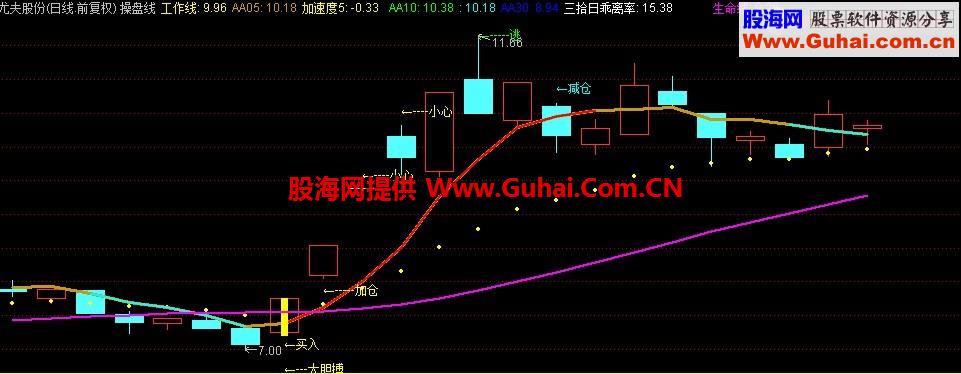 最好用的操盘线主图指标