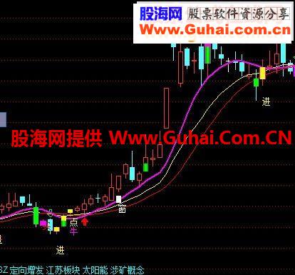 主图买点源码副图
