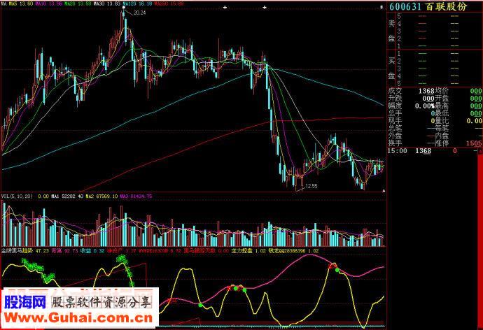 大智慧金牌黑马副图源码