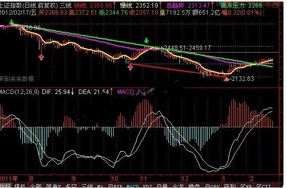 通达信趋势快慢三线主图指标公式