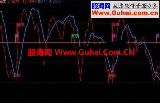 飞狐主力雷达源码副图