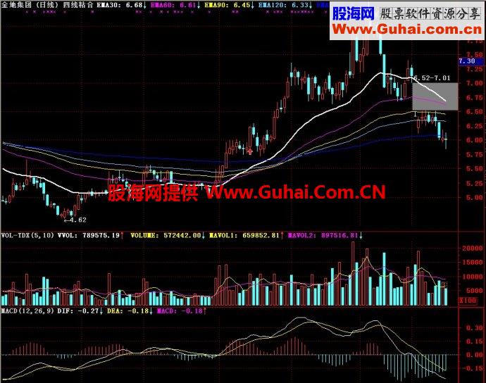 通达信四线粘合主图指标