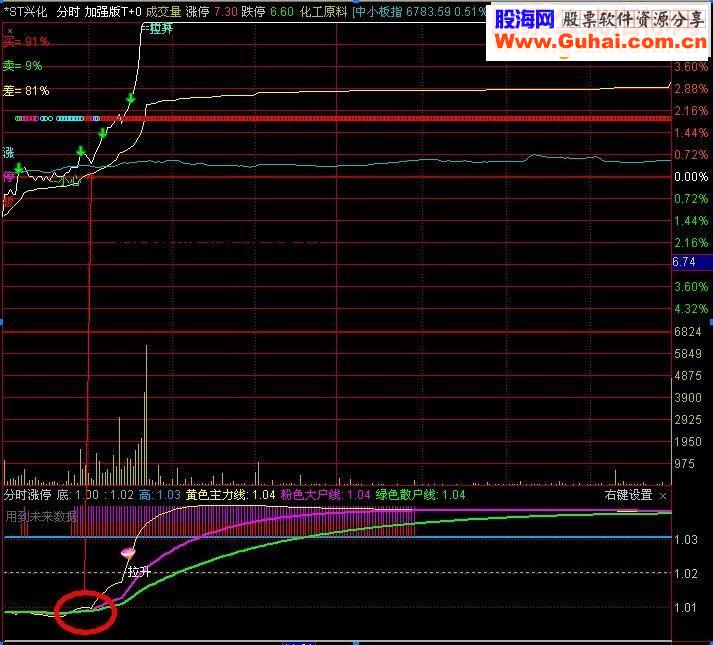 通达信分时涨停（指标 分时副图  贴图）有未来