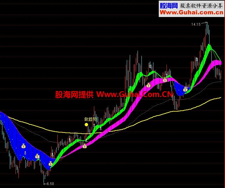趋势大师主图公式源码 