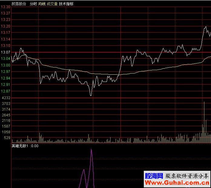 通达信个人在用的分时预警公式源码