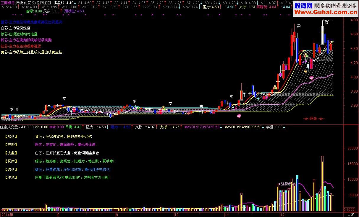 组合成交量指标 让你看清资金变化动向 说明 源码