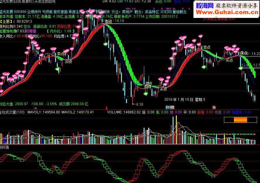 通达信照妖镜副图指标